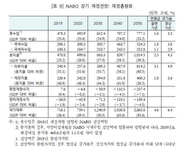 [국회예산정책처 2019~2050년 장기재정전망]