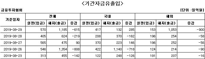 국내 주식형 펀드에 하루만에 자금 순유입 - 1