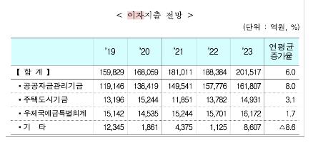 적자성 국가채무 2023년 700조 돌파…이자비용 16조 - 4