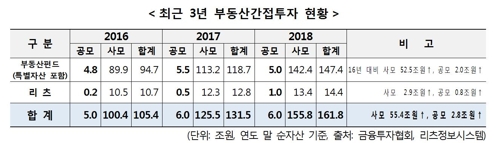 넘치는 시중자금 '부동산 간접투자'로…분리과세 등 혜택(종합) - 2