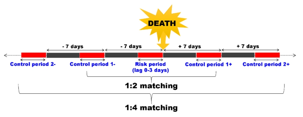 사망 2일 전의 미세먼지 농도가 27.8㎍/㎥ 증가했을 때 영아 돌연사 발생 위험은 1.14배 증가했다. [논문 발췌]