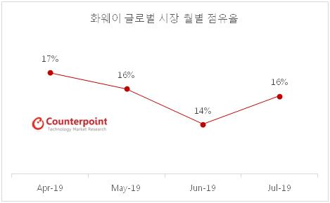화웨이 점유율