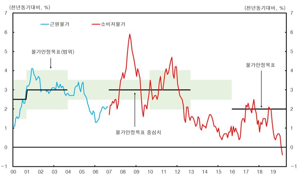 물가안정목표 및 대상물가지표 상승률(한국은행 홈페이지 캡처)