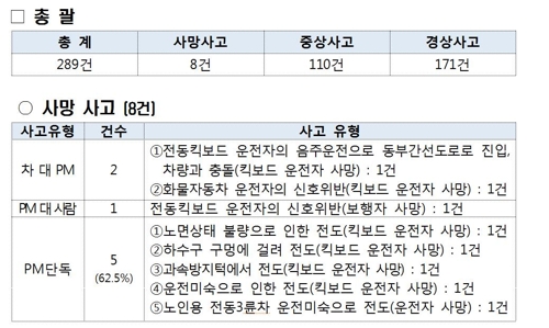 2017∼2018년 개인형 이동수단(PM) 관련 사망사고(경찰청 정식 접수 건)