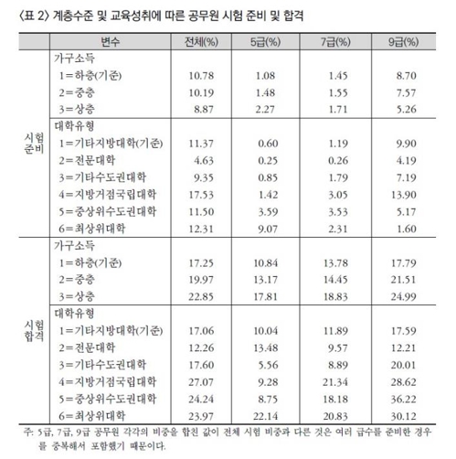 계층수준 및 교육성취에 따른 공무원 시험 준비 및 합격률