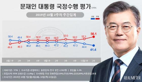 文대통령 국정지지도, 3.0%p 내린 41.4%