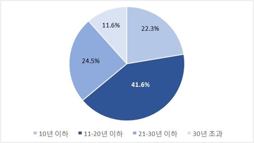 최근 3년여간 서울 아파트 연차별 매매 거래비중