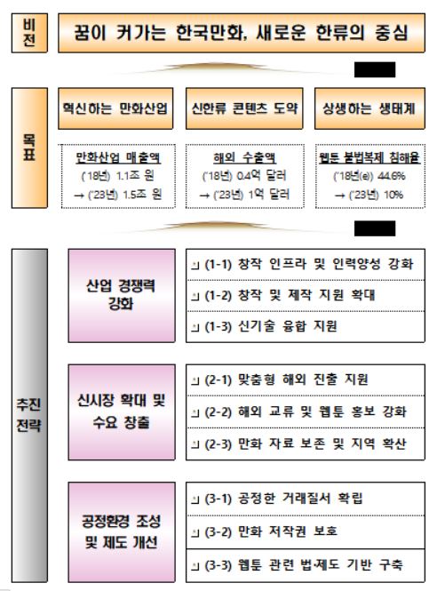 만화산업 발전 계획