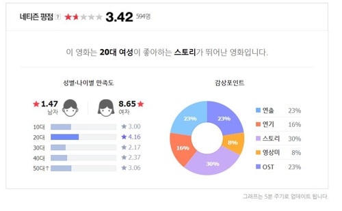23일 오전 '82년생 김지영' 네티즌 평점