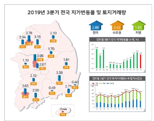 2019년 3분기 누적 전국 지가변동률 및 토지 거래량
