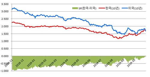 한은 기준금리 인하에도 10월 국내 채권금리 급등 - 2