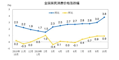 중국 월간 CPI 변화 추이