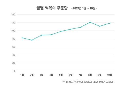 '배달의 민족' 앱 월별 떡볶이 주문량