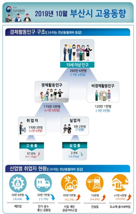 10월 부산 고용동향