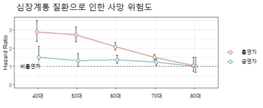 심장계통 질환으로 인한 사망 위험도