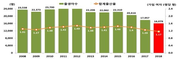 경북 출생아 통계