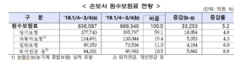 손보사 원수보험료 현황