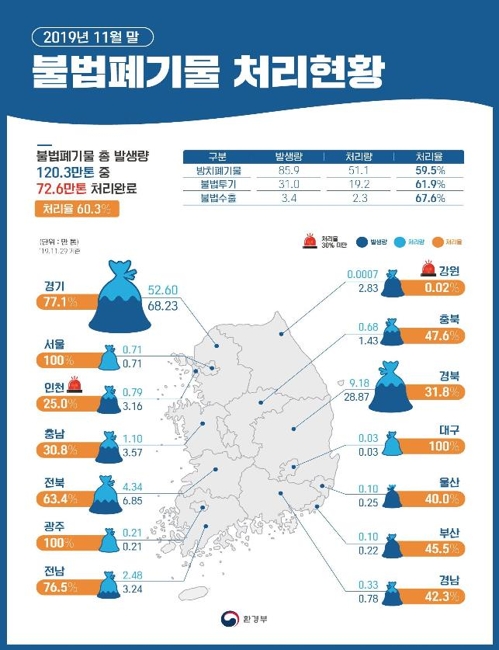 불법폐기물 처리현황
