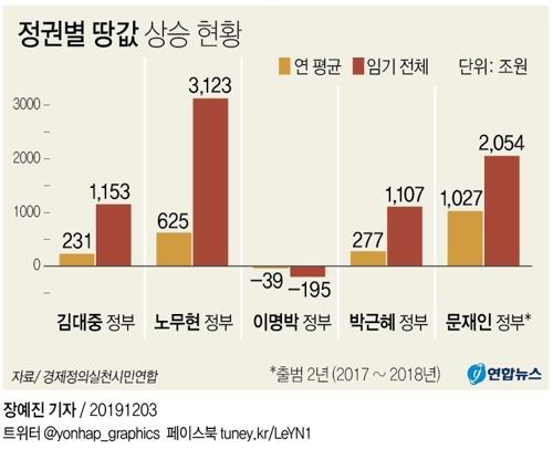 경실련이 주장한 정권별 땅값 상승 현황