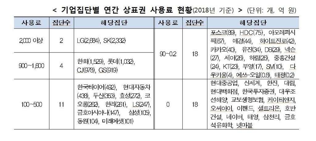 기업집단별 연간 상표권 사용료 현황(2018년)