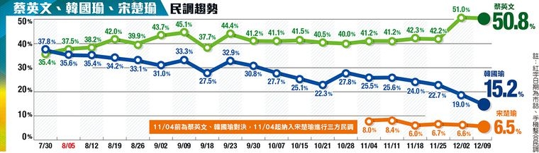 대만 총통 선거 여론조사 지지율 추이