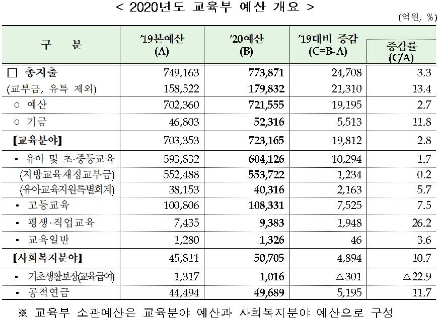 내년 교육예산 77조원 확정…누리과정비 7년 만에 2만원 인상 - 2