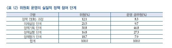위원회 운영의 실질적 정책 참여단계 질문에 대한 설문결과