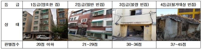 빈집 등급 분류표