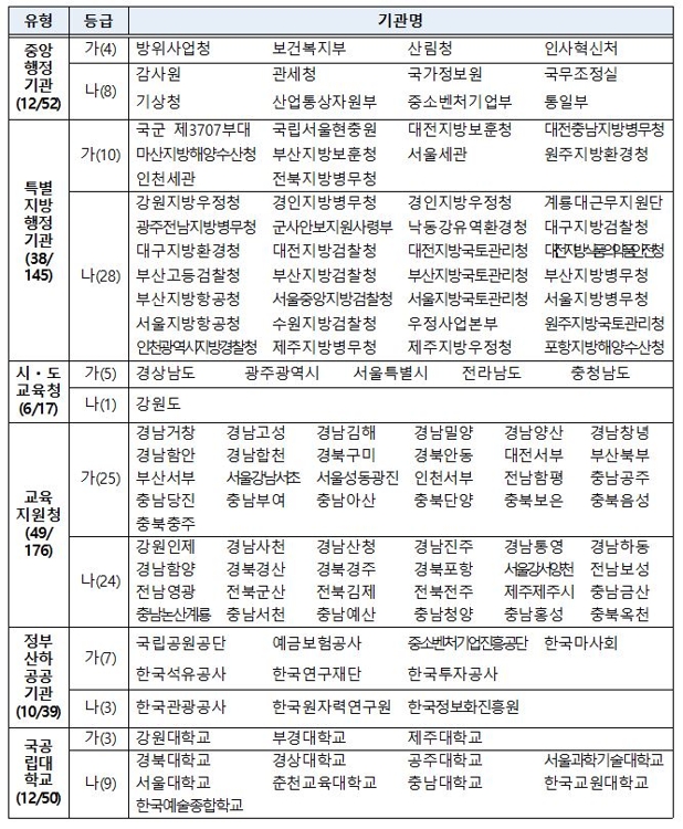 '2019 기록관리 기관평가' 상위등급 기관