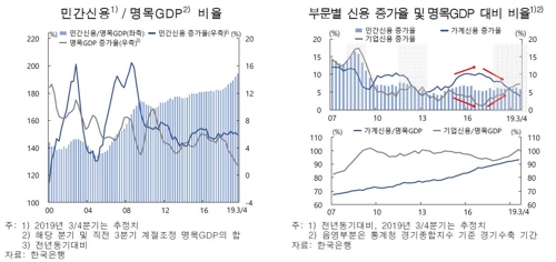 민간신용/명목 GDP 비율 추이