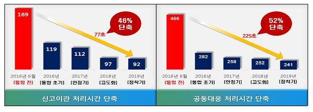 112·119로 긴급신고 합치니 출동명령까지 7분46초→4분1초 단축 - 1