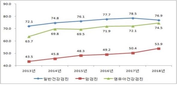 연도별 건강검진종별 수검률 추이