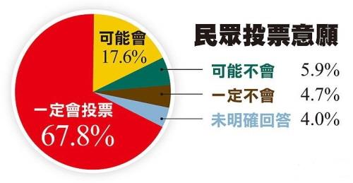 대선 투표 의사 조사 결과