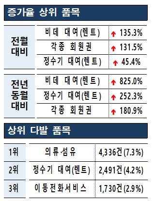 지난해 12월 소비자상담 분석 결과