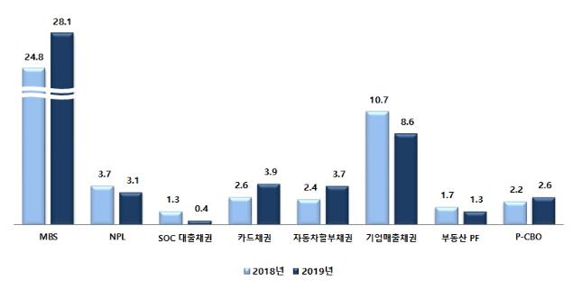 유동화 자산별 ABS 발행현황(단위: 조원): 2018년과 2019년 비교