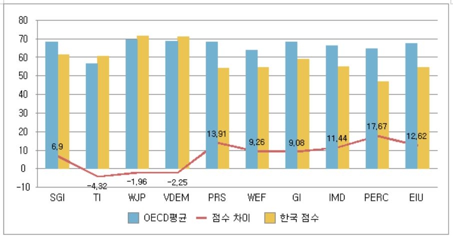 OECD 평균과 한국의 부패인식지수 점수 비교