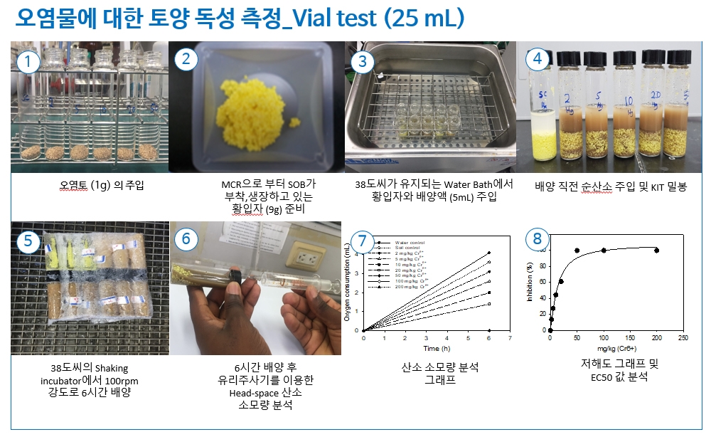 오상은 교수팀이 개발한 토양 오염도 측정방법