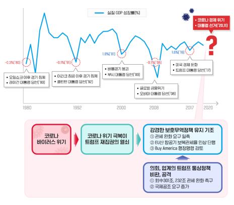 코로나19 변수와 미국 통상정책의 향방