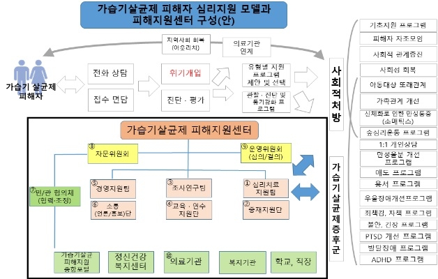 가습기살균제 피해자 심리지원 모델