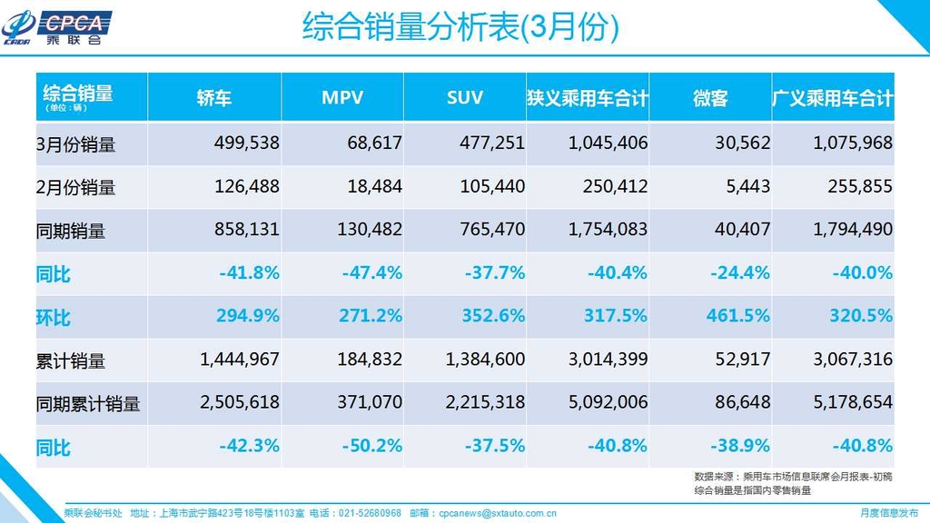 중국 3월 승용차 판매 동향