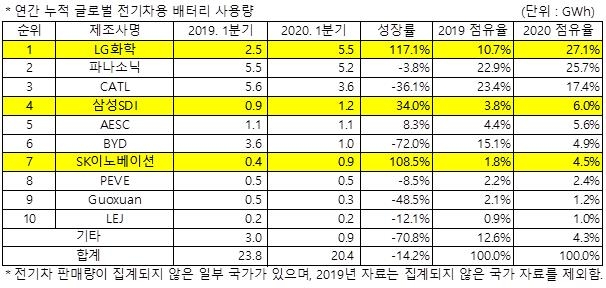 2020년 1분기 글로벌 전가치 배터리 사용량