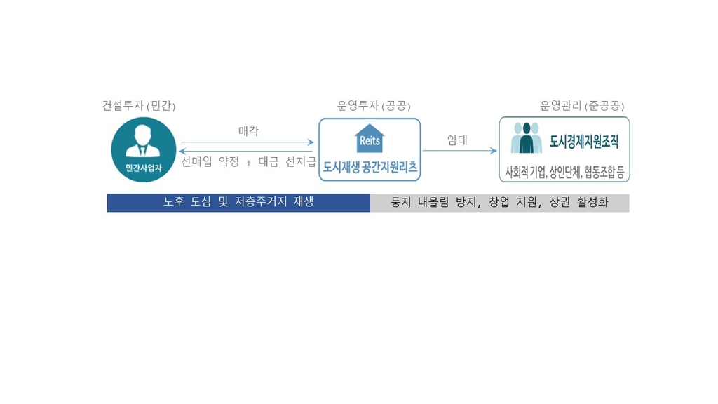 공간지원리츠 사업 구조
