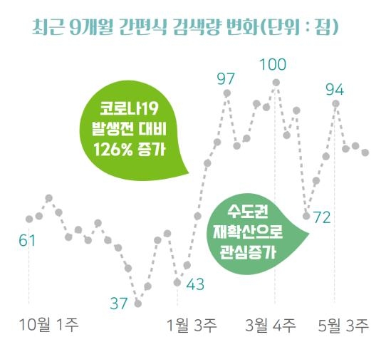 최근 9개월 간편식 검색량 변화 (단위: 점)