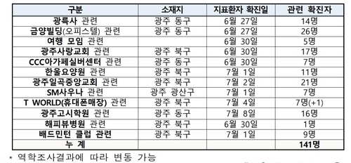 광주 방문판매 관련 확진자 현황