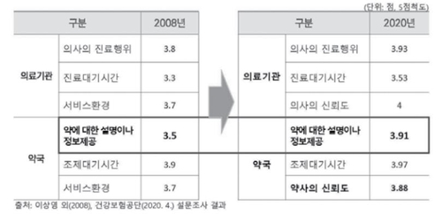 의료기관 및 약국서비스 만족도 비교