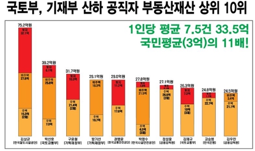 고위공직자 부동산재산 상위 10명