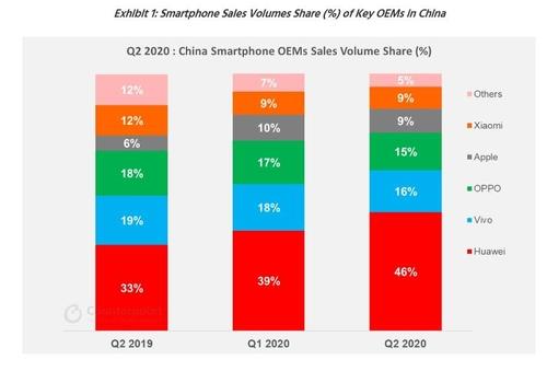 중국 업체별 스마트폰 시장 점유율 변화