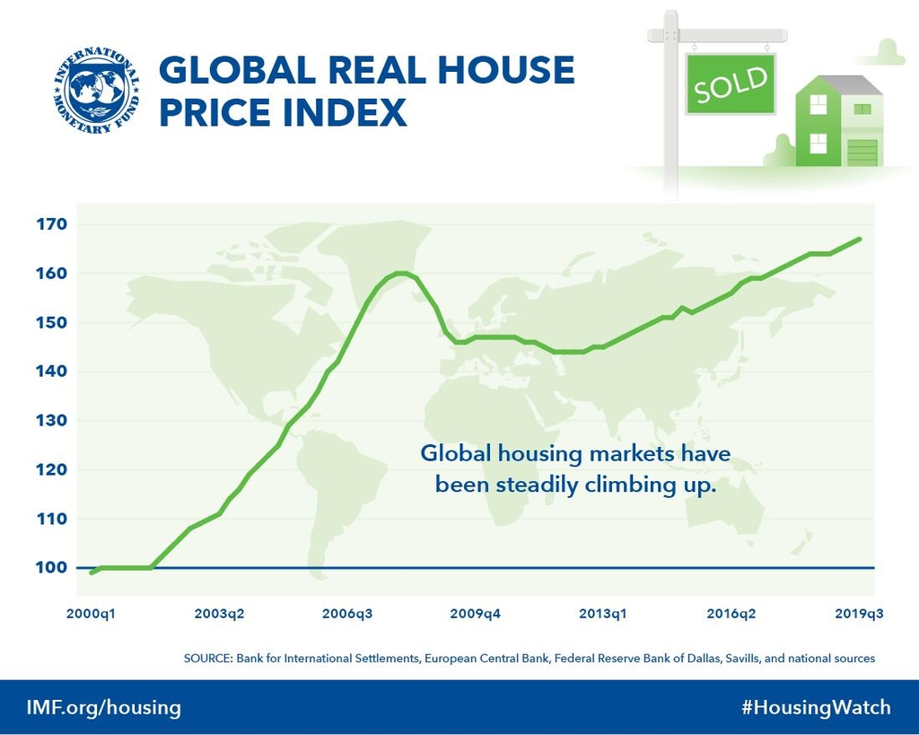 IMF 집계 세계 실질 주택가격 지수 추이