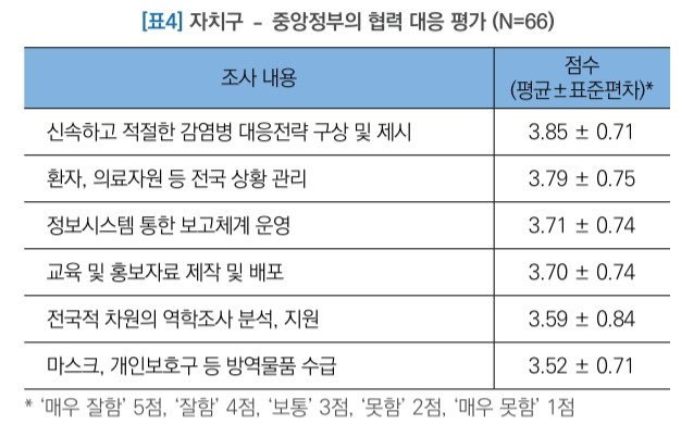 서울시공공보건의료재단 '코로나19의 보건소 대응, 현장의 목소리' 보고서 일부