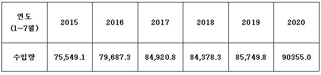 연도별 1∼7월 커피 수입량